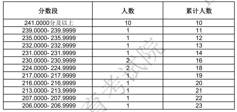 2024上海艺术统考一分一段表(美术与设计、音乐、舞蹈、播音与主持、表(导)演、书法...) 2024上海艺术统考一分一段表(美术与设计、音乐、舞蹈、播音与主持、表(导)演、书法...)
