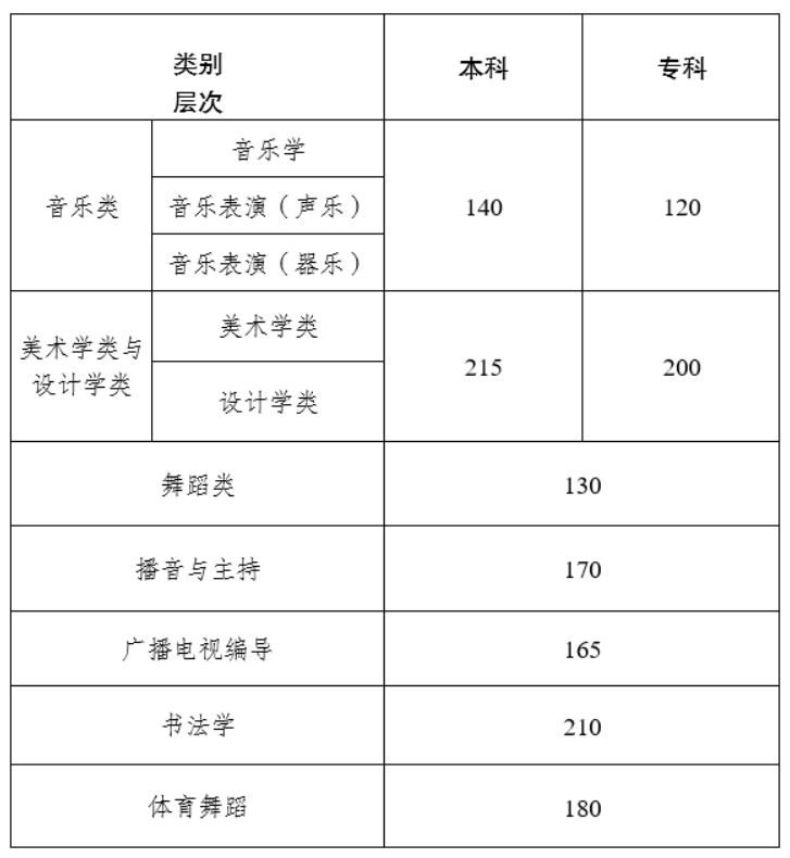 2024云南艺术高考分数线一览表（含2022-2023历年）