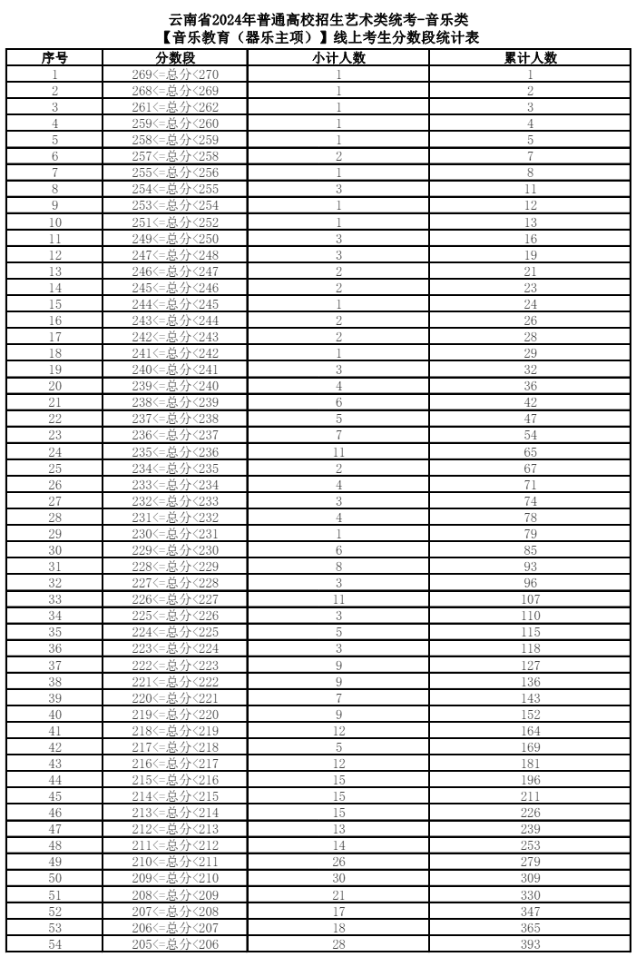 2024云南艺术统考一分一段表（美术与设计、音乐、舞蹈、播音与主持、表（导）演、书法）