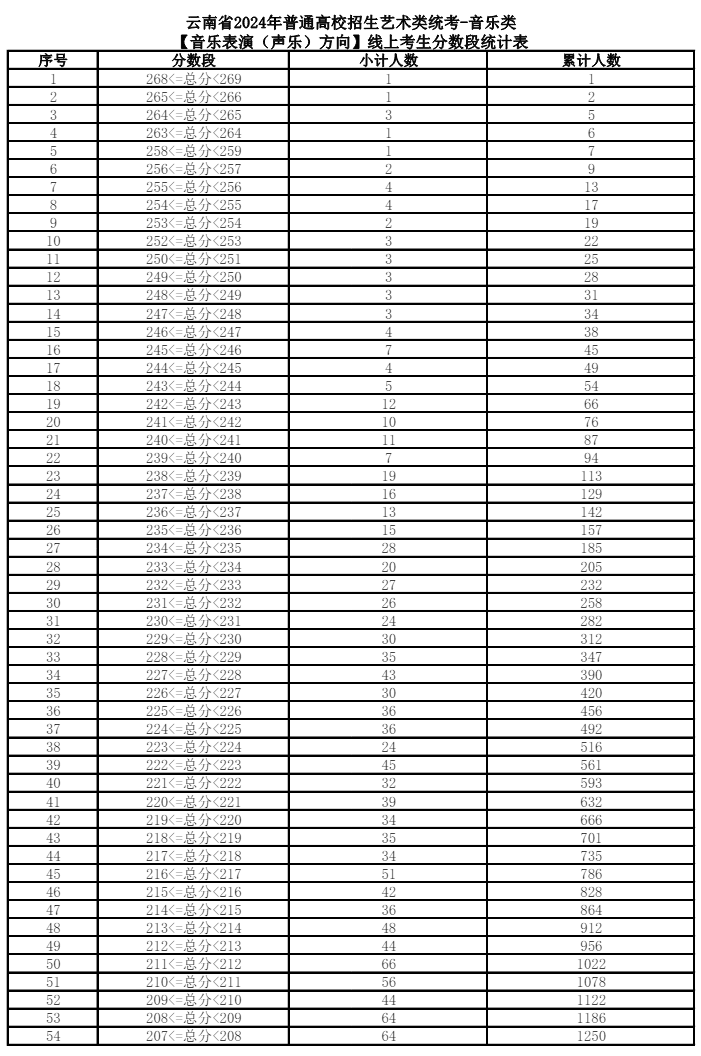 2024云南艺术统考一分一段表（美术与设计、音乐、舞蹈、播音与主持、表（导）演、书法）