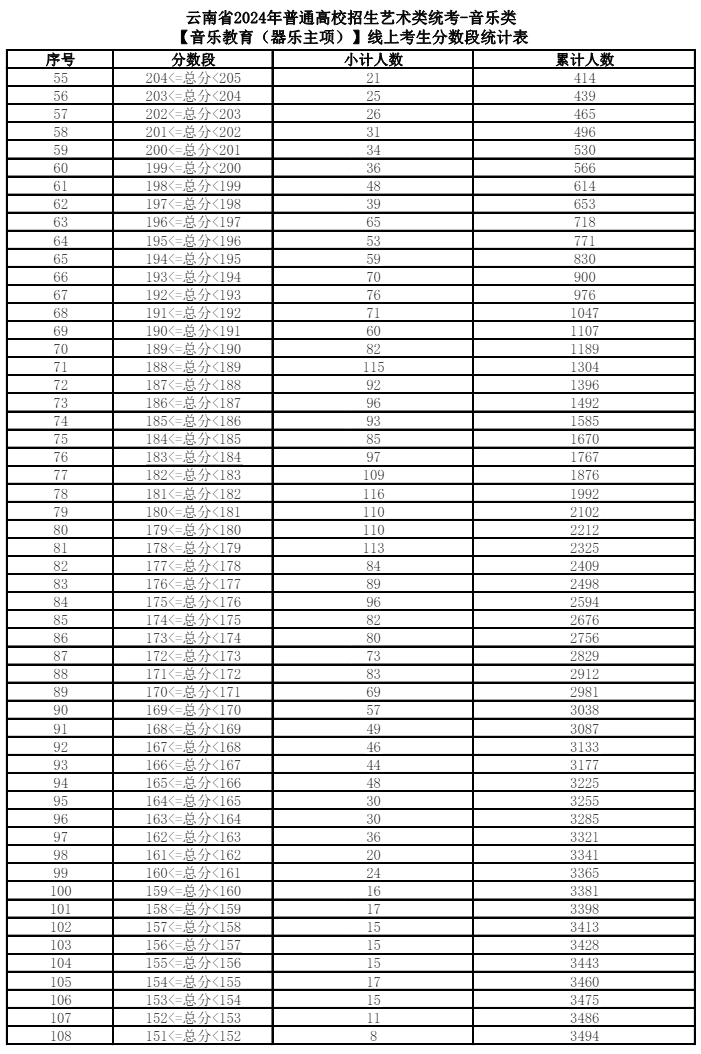 2024云南艺术统考一分一段表（美术与设计、音乐、舞蹈、播音与主持、表（导）演、书法）