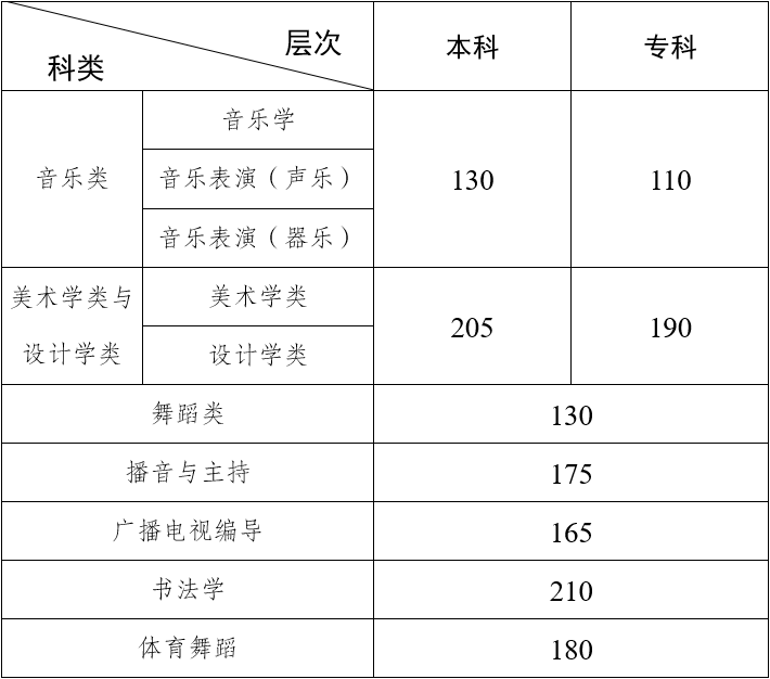 2024云南艺术高考分数线一览表（含2022-2023历年）