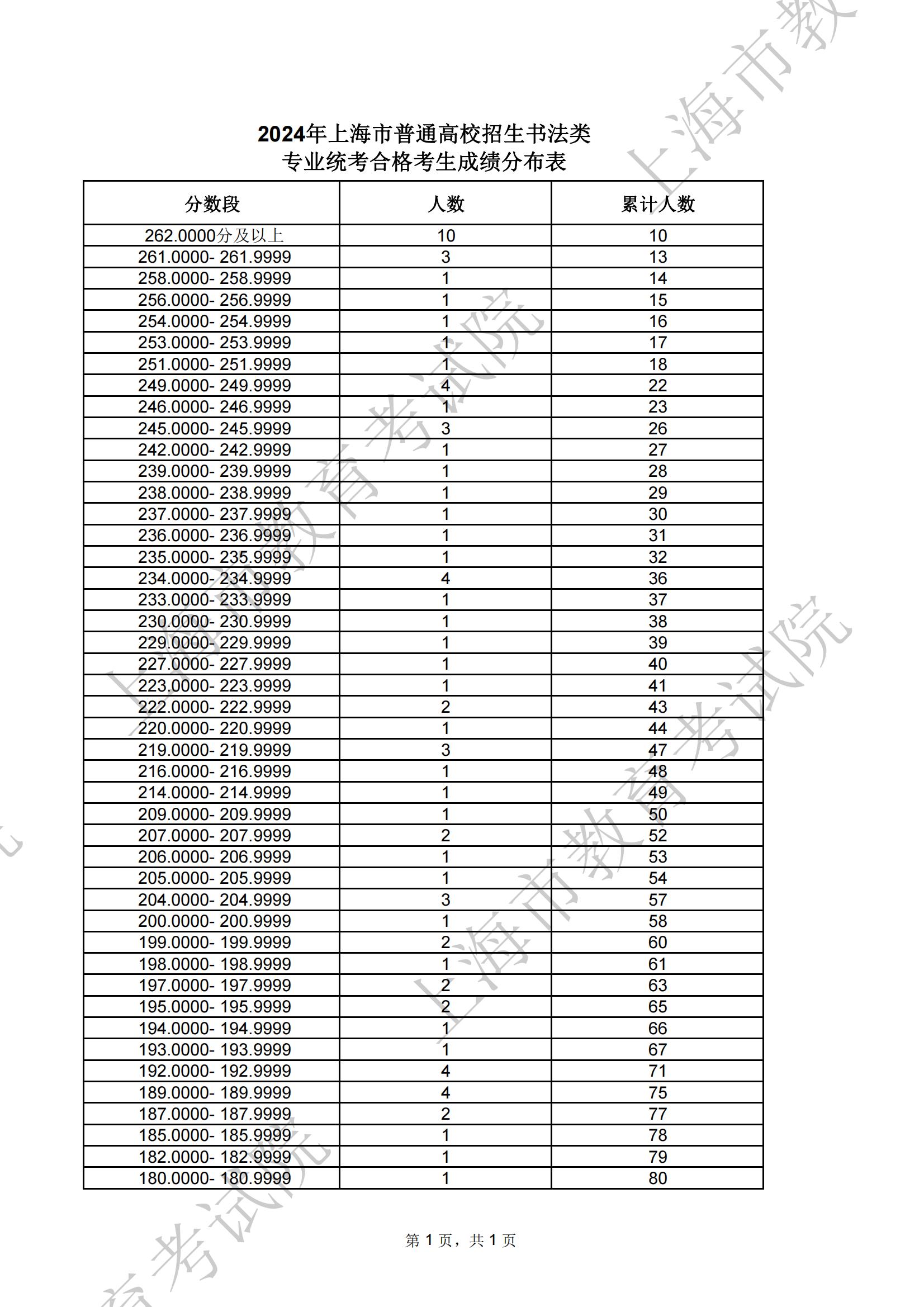 2024上海艺术统考一分一段表(美术与设计、音乐、舞蹈、播音与主持、表(导)演、书法...) 2024上海艺术统考一分一段表(美术与设计、音乐、舞蹈、播音与主持、表(导)演、书法...)