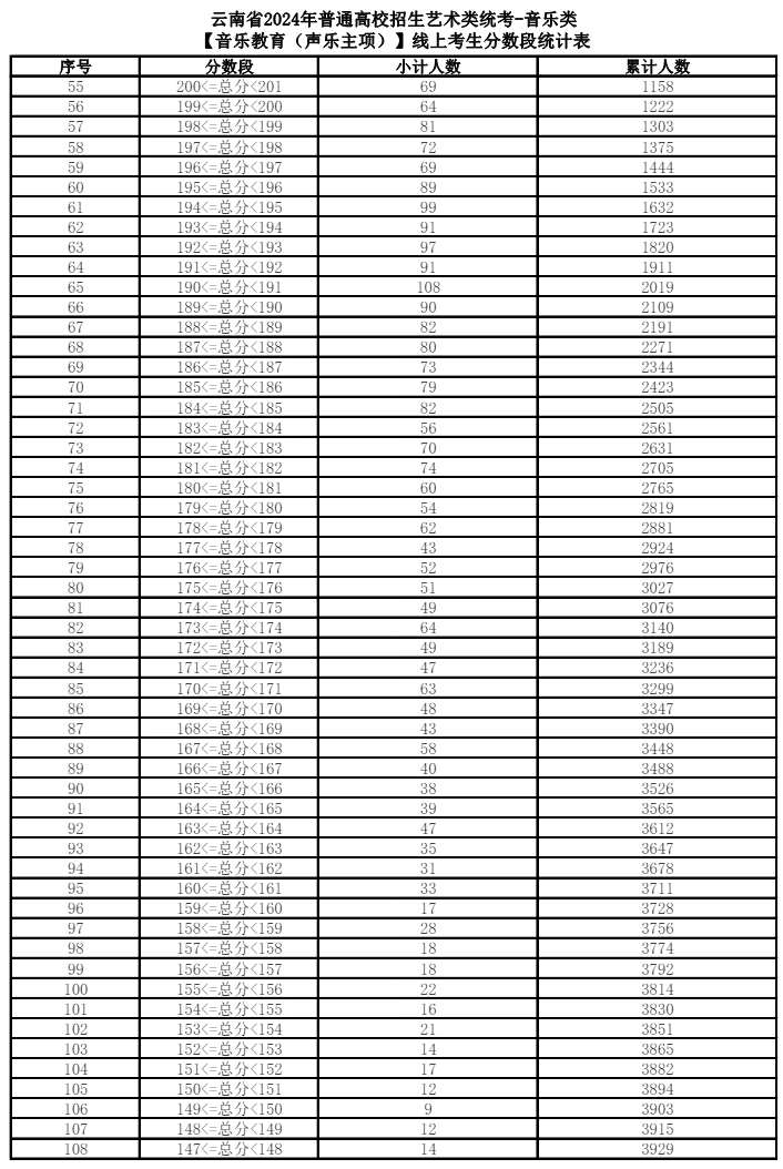 2024云南艺术统考一分一段表（美术与设计、音乐、舞蹈、播音与主持、表（导）演、书法）