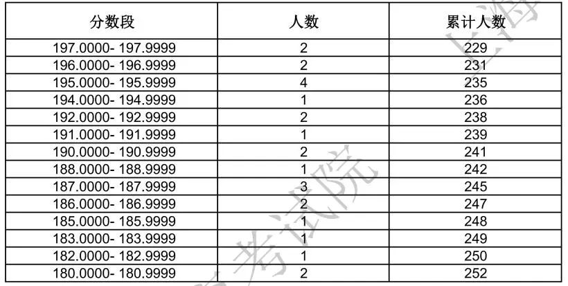 2024上海艺术统考一分一段表(美术与设计、音乐、舞蹈、播音与主持、表(导)演、书法...) 2024上海艺术统考一分一段表(美术与设计、音乐、舞蹈、播音与主持、表(导)演、书法...)