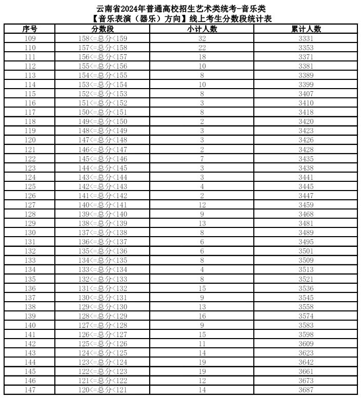 2024云南艺术统考一分一段表（美术与设计、音乐、舞蹈、播音与主持、表（导）演、书法）