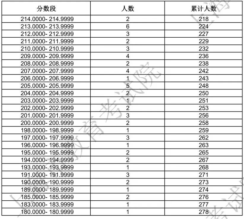 2024上海艺术统考一分一段表(美术与设计、音乐、舞蹈、播音与主持、表(导)演、书法...) 2024上海艺术统考一分一段表(美术与设计、音乐、舞蹈、播音与主持、表(导)演、书法...)