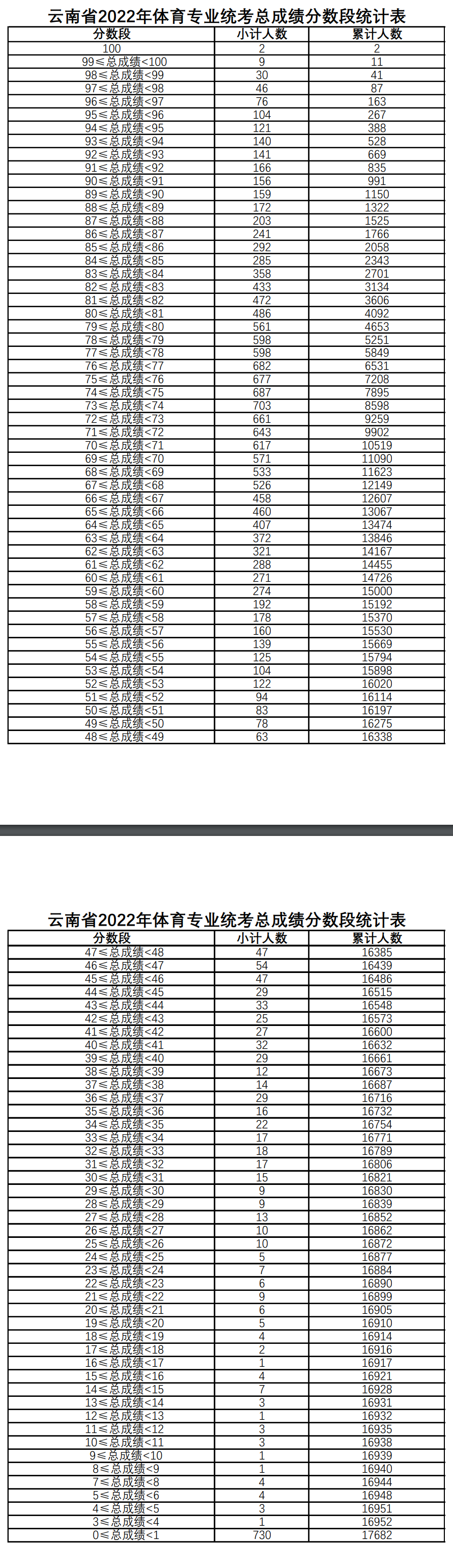 2024云南体育高考一分一段表（含2022-2023历年）