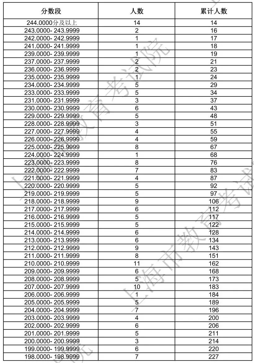 2024上海艺术统考一分一段表(美术与设计、音乐、舞蹈、播音与主持、表(导)演、书法...) 2024上海艺术统考一分一段表(美术与设计、音乐、舞蹈、播音与主持、表(导)演、书法...)