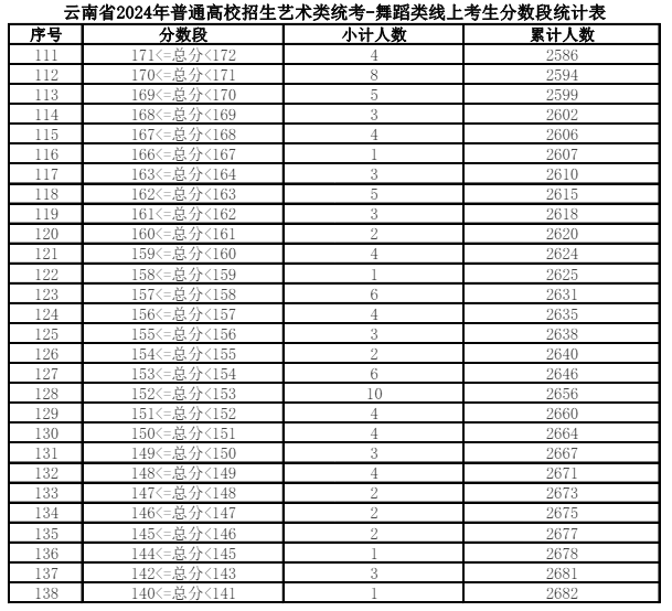 2024云南艺术统考一分一段表（美术与设计、音乐、舞蹈、播音与主持、表（导）演、书法）