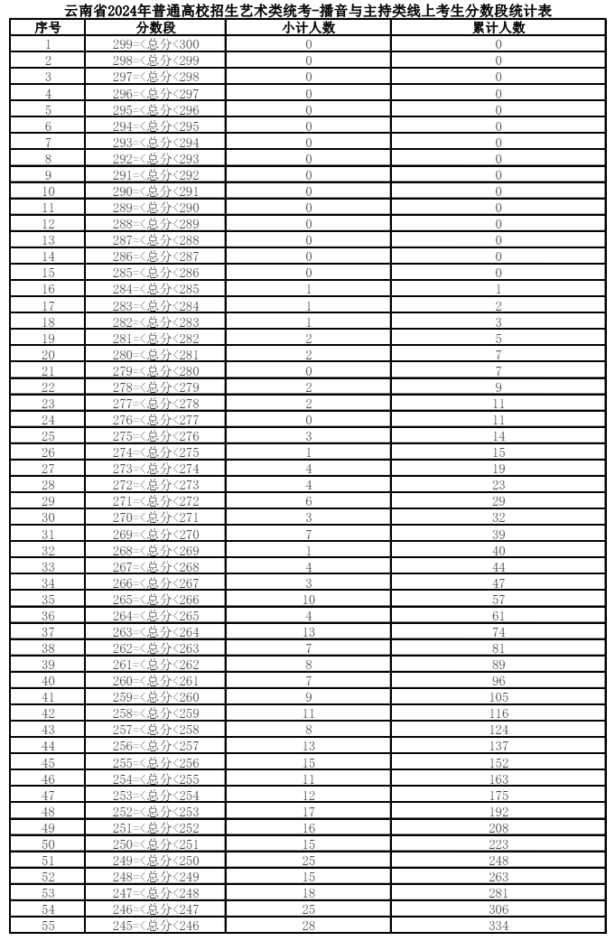 2024云南艺术统考一分一段表（美术与设计、音乐、舞蹈、播音与主持、表（导）演、书法）