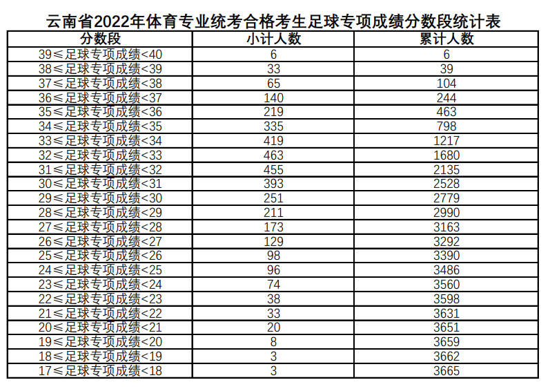 2024云南体育高考一分一段表（含2022-2023历年）