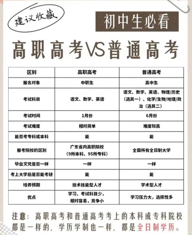 高职高考与普通高考的区别