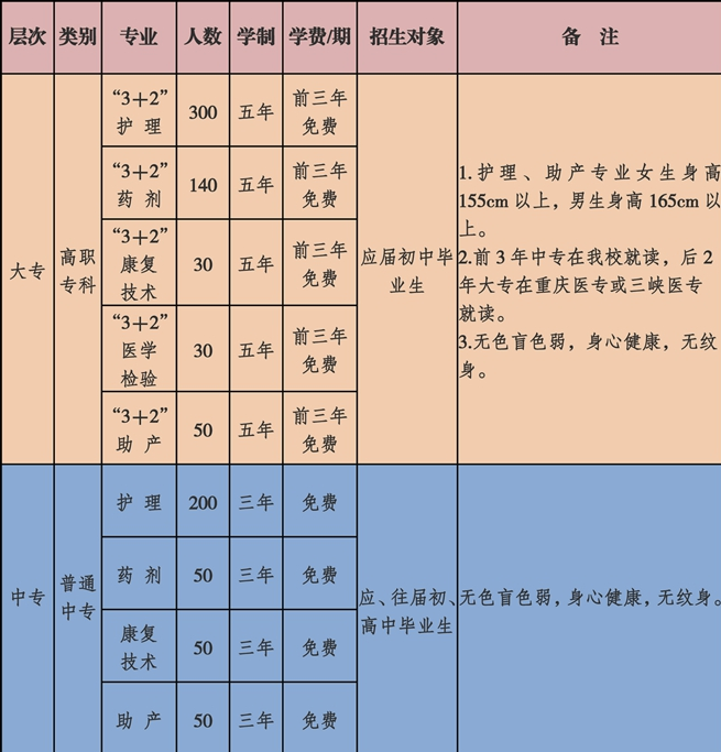 重庆市医药学校招生2019招生简章