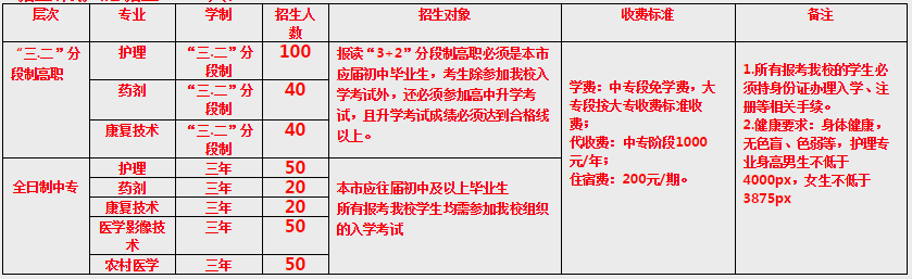 重庆市医科学校2019学费多少