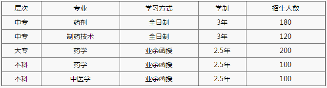 重庆医药科技学校招生专业、招生计划