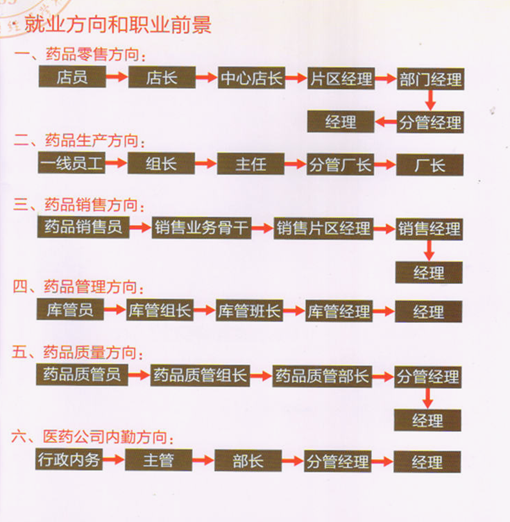 重庆市医药经贸学校就业简介，读卫校好不好就业