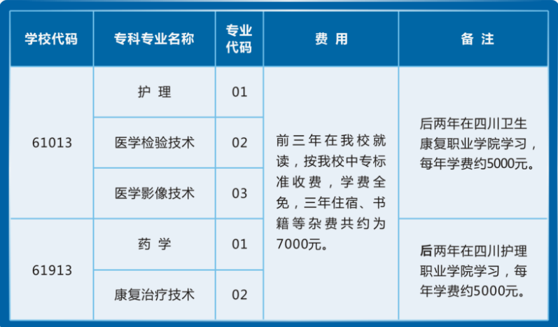 四川省南充卫生学校招生要求