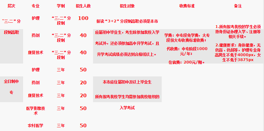 重庆市医科学校招生简章