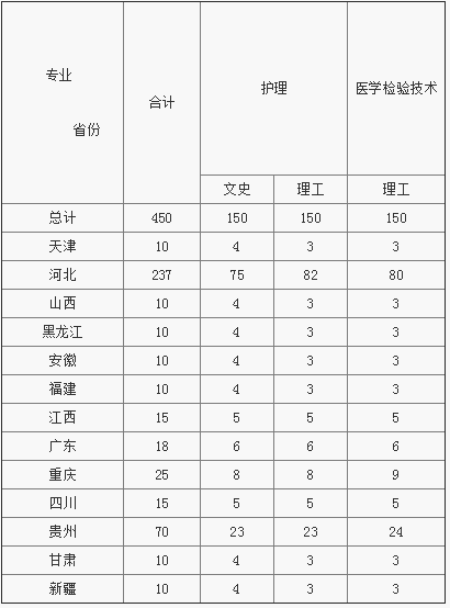 北京中医药大学东方学院招生计划