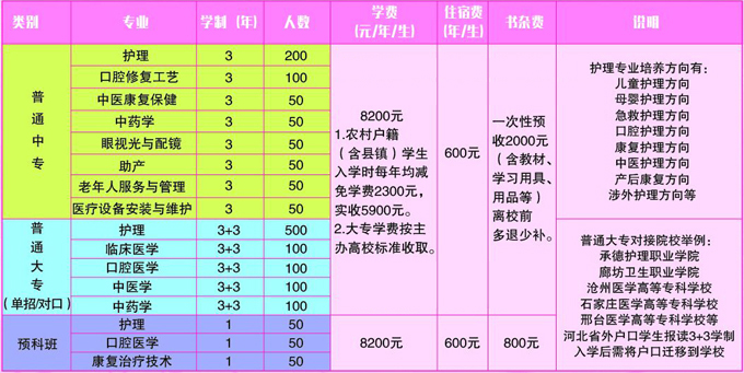 石家庄天使护士学校招生计划