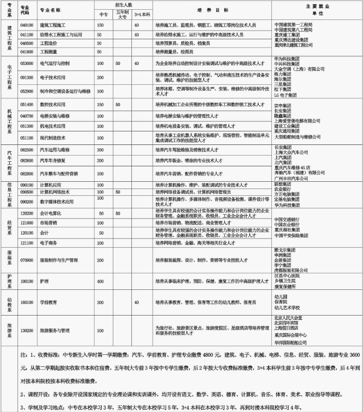 重庆市工商学校2019招生简章