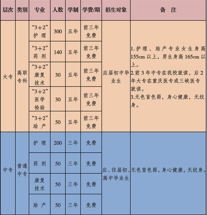 重庆市医药卫生学校2019招生简章