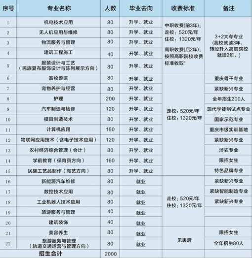 重庆市荣昌区职业教育中心2019招生简章