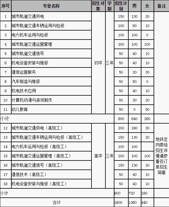 重庆铁路运输高级技工学校2019招生简章