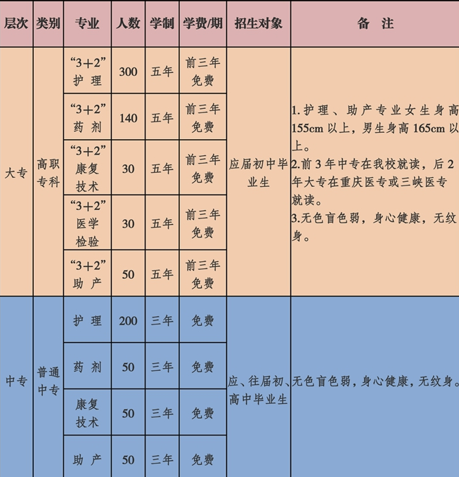 重庆市医药卫生学校有哪些专业