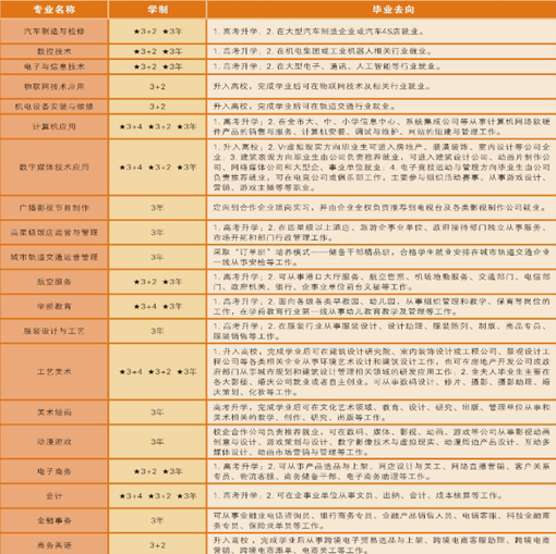 重庆市龙门浩职业中学校有哪些专业