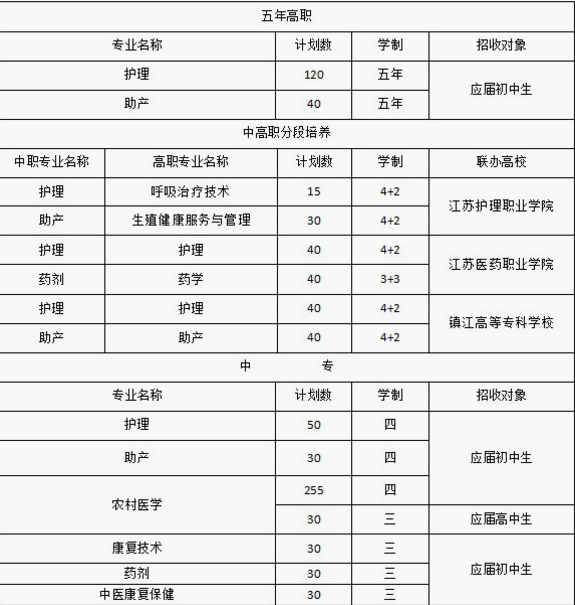 江苏省宿迁卫生中等专业学校招生、招生对象