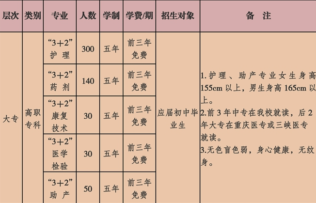 重庆市医药学校招生对象、招生条件