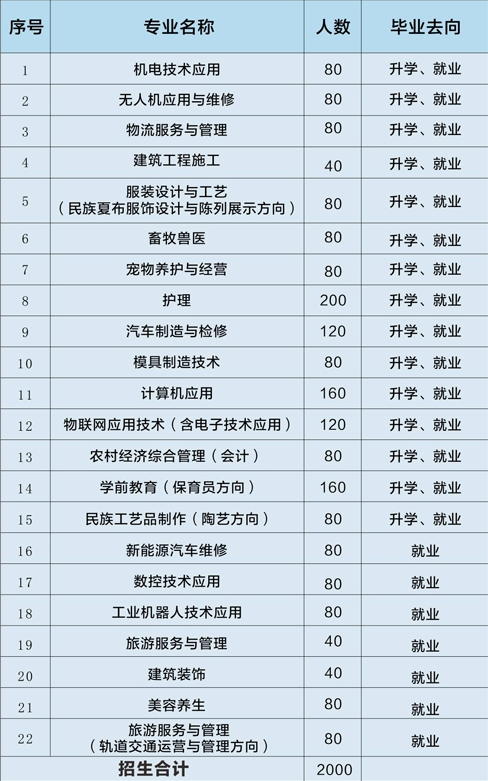 重庆市荣昌区职业教育中心招生、2019招生计划