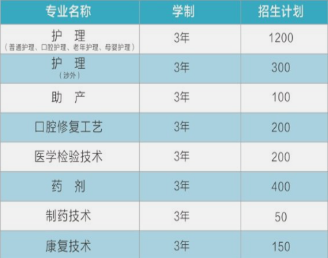 成都铁路卫生学校三年制中专2019招生计划表