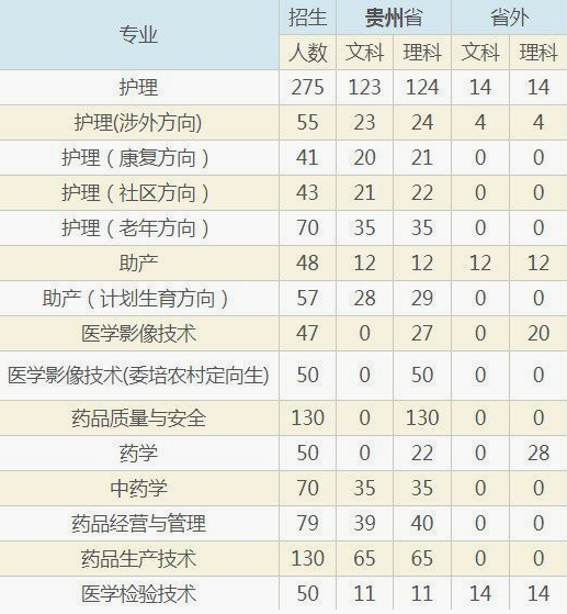 贵阳护理职业学院招生简章、学校2019年招生计划