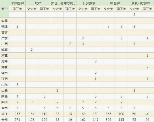 遵义医药高等专科学校招生简章、学校2019年招生计划