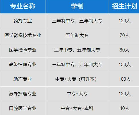 贵阳市卫生学校2019年招生计划