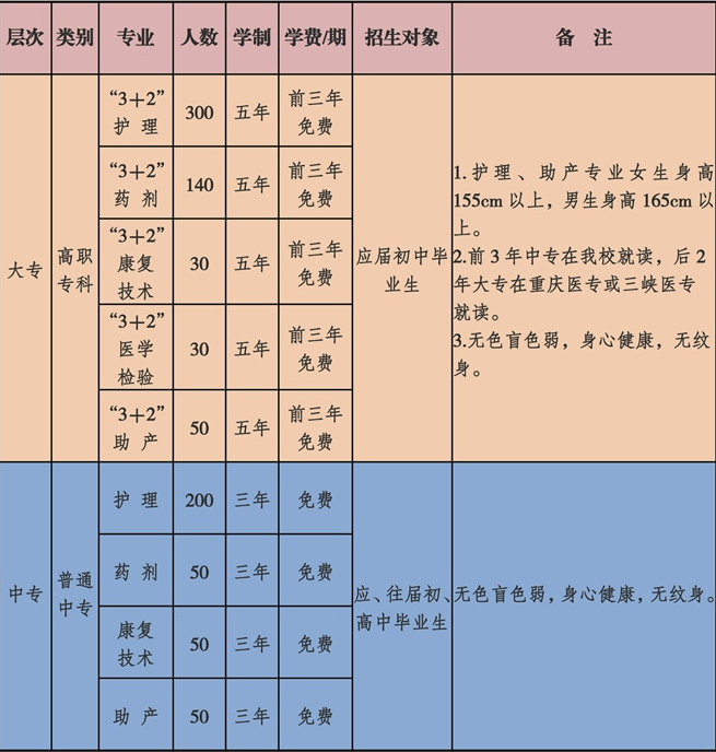 重庆市医药卫生学校招生计划、招生分数