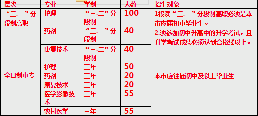 重庆市医科学校招生计划、招生分数