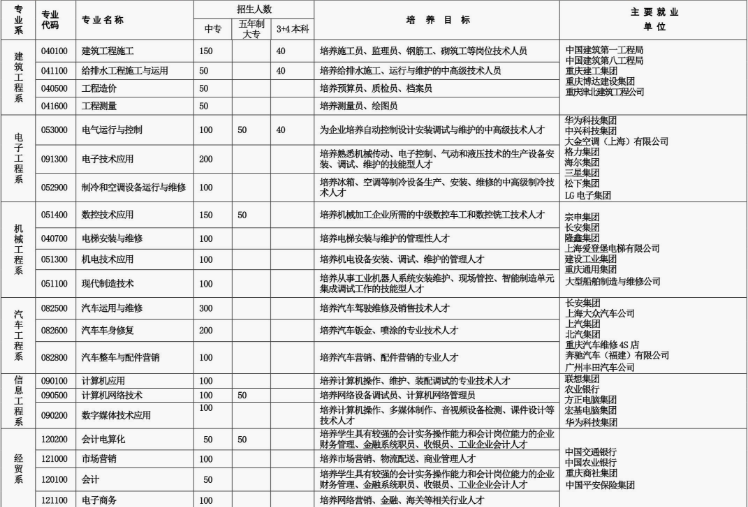 重庆工商学校招生简章