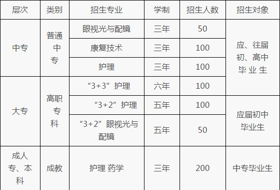 重庆市三峡卫生学校招生计划、招生分数