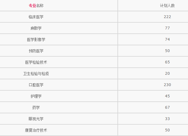 南昌市卫生学校招生计划、招生分数
