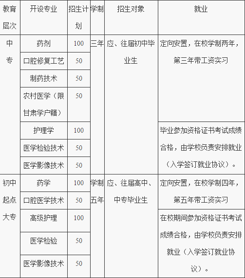 西安育才医科职业学校招生计划、招生分数