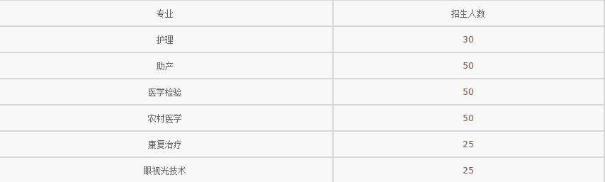 吕梁市卫生学校招生计划、招生分数